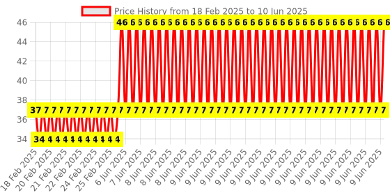 robu.in 2-Digit High-Brightness LED Digital Screen Price History Graph from 18 Feb 2025 to 10 Jun 2025