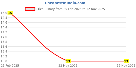 robu.in 2 in 1 Flat and Philips Head Screw Driver for DIY workbench Price History Graph from 25 Feb 2025 to 12 Nov 2025