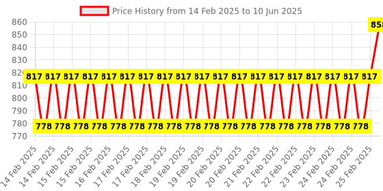 robu.in 2-IN-1 Raspberry Pi Dual TF / SD Card Switcher Adapter Price History Graph from 14 Feb 2025 to 10 Jun 2025