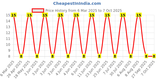 robu.in 2-M4-JST-1.04~2.63 14~16 Circular terminal Cold-pressed Terminals ROHS Price History Graph from 6 Mar 2025 to 7 Oct 2025
