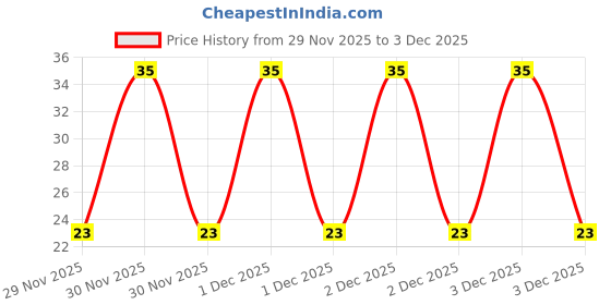 robu.in 2 Mega Ohm RESISTOR 2MR-2512 (pack of 10) Price History Graph from 29 Nov 2025 to 2 Dec 2025