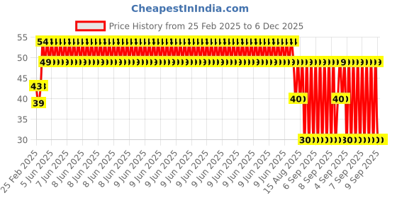 robu.in 2 Meter UL1007 20AWG PVC Electronic Wire (Black) Price History Graph from 25 Feb 2025 to 5 Dec 2025