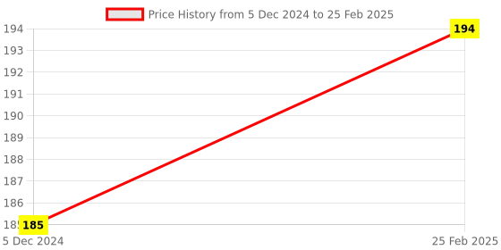 robu.in 2 Meter x GT2 Open Loop Timing Belt 6mm Width for 3D Printer Price History Graph from 5 Dec 2024 to 25 Feb 2025