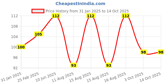 robu.in 2 pairs 2030 3 blades 2 inch Clear Propeller CW&CCW Price History Graph from 31 Jan 2025 to 14 Oct 2025