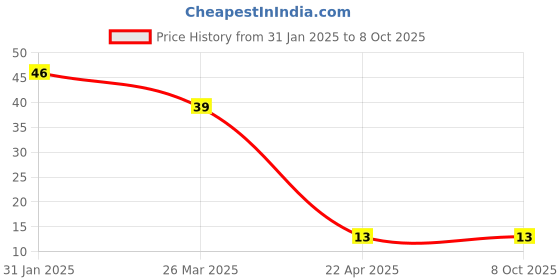 robu.in 2 Pin 2.54mm Pitch Pluggable Screw Terminal Block Price History Graph from 31 Jan 2025 to 7 Oct 2025