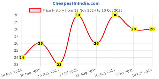 robu.in 2 Pin Female Plug 10A 250V, Monitoring Waterproof Box Socket Price History Graph from 19 Nov 2024 to 10 Oct 2025