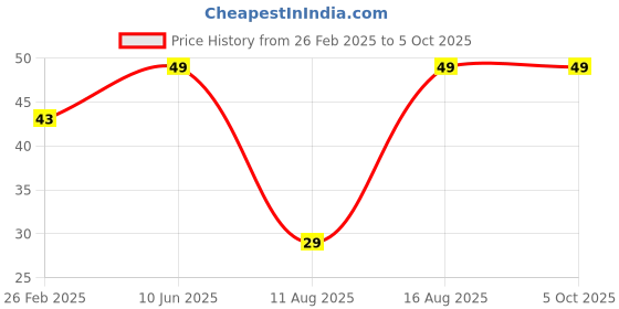 robu.in 2-Pin Flat Dial switch 2.54mm Price History Graph from 26 Feb 2025 to 5 Oct 2025