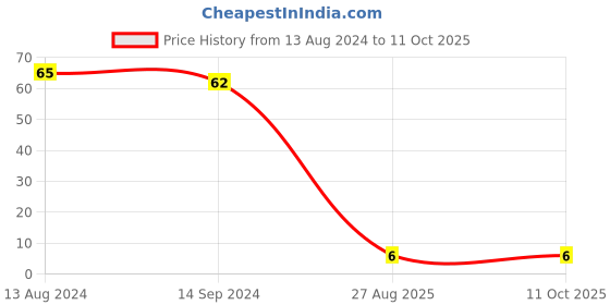 robu.in 2 Pin JST XH 2.54mm Pitch Plug and Socket with Cable Price History Graph from 13 Aug 2024 to 8 Oct 2025