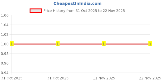robu.in 2 PIN WHITE TACT SWITCH C0402 Price History Graph from 31 Oct 2025 to 22 Nov 2025