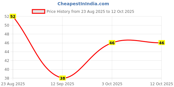 robu.in 2 Pins 3.96mm Pitch JST-VH Connector With Housing (Pack of 10) Price History Graph from 23 Aug 2025 to 12 Oct 2025
