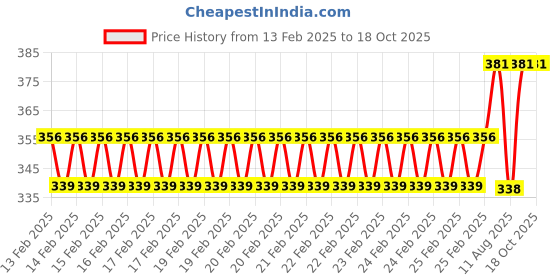 robu.in 2 Port USB 3.0 Female to 20 Pin Motherboard Header Connection Cable – 50cm Price History Graph from 13 Feb 2025 to 18 Oct 2025