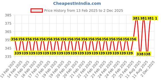 robu.in 2-Port USB 3.0 to 20-Pin Header Cable 50cm Motherboard Use Price History Graph from 13 Feb 2025 to 2 Dec 2025