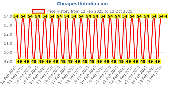 robu.in 2 x 1.5V AA Battery Holder with DC2.1 Power Jack Price History Graph from 12 Feb 2025 to 11 Oct 2025