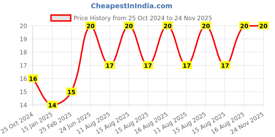 robu.in 2 x 1.5V AA Battery Holder Without Cover Price History Graph from 25 Oct 2024 to 24 Nov 2025