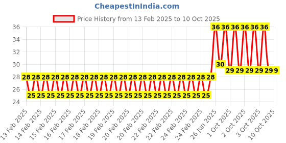 robu.in 2 x 1.5V AAA battery holder with cover and On/Off Switch Price History Graph from 13 Feb 2025 to 9 Oct 2025