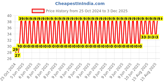 robu.in 2 x 1.5V AAA Battery Holder Without Cover-2Pcs. Price History Graph from 25 Oct 2024 to 2 Dec 2025