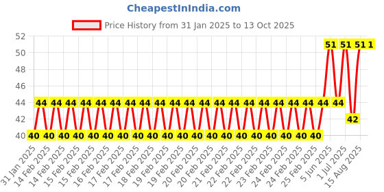 robu.in 2 X 18650 Black Battery Holder with DC Power Plug Price History Graph from 31 Jan 2025 to 12 Oct 2025