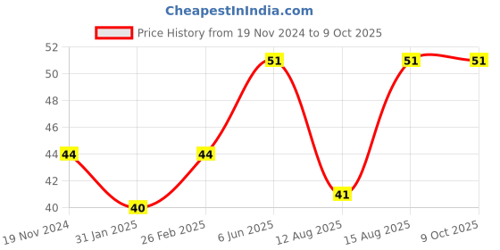 robu.in 2 x 18650 BLM Cell Box, with Pin, Without Cover Price History Graph from 19 Nov 2024 to 8 Oct 2025