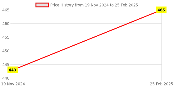 robu.in 2 x 18650 Lithium Battery Shield for Arduino,ESP32 ,ESP8266 Price History Graph from 19 Nov 2024 to 25 Feb 2025