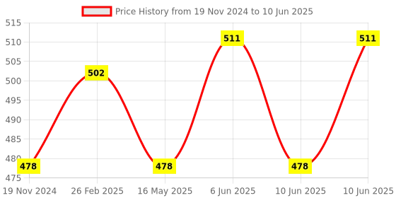 robu.in 2 x 18650 Lithium Battery Shield V8 Mobile Power Expansion Board Module 5V/3A 3V/1A Micro USB for Arduino ESP32 ESP8266 Price History Graph from 19 Nov 2024 to 10 Jun 2025