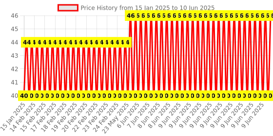 robu.in 2 x 2 Matrix 4 Push Button Keyboard Module Price History Graph from 15 Jan 2025 to 10 Jun 2025