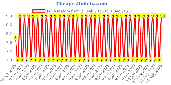 robu.in 2 x 21700 Battery Holder with 21.2MM Bore Diameter Price History Graph from 25 Feb 2025 to 2 Dec 2025