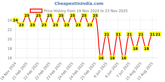 robu.in 2 x 21700 Battery Holder with 21.75MM Bore Diameter Price History Graph from 19 Nov 2024 to 22 Nov 2025