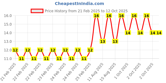 robu.in 2 x 26650 Battery Holder with 26.3MM Bore Diameter Price History Graph from 21 Feb 2025 to 12 Oct 2025