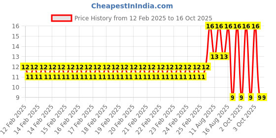 robu.in 2 X 3 18650 Battery, Holder with 18.5MM, Bore Diameter Price History Graph from 12 Feb 2025 to 16 Oct 2025
