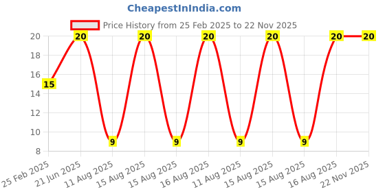 robu.in 2 x 32140 / 33140 Battery Holder with 33MM Bore Diameter Price History Graph from 25 Feb 2025 to 22 Nov 2025