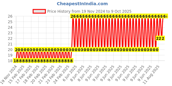 robu.in 2 X 5 18650 Battery Holder with 18.5MM Bore Diameter Price History Graph from 19 Nov 2024 to 9 Oct 2025