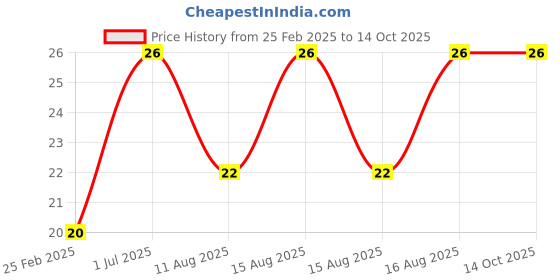 robu.in 2 X 6 18650 Battery, Holder with 18.5MM, Bore Diameter Price History Graph from 25 Feb 2025 to 13 Oct 2025