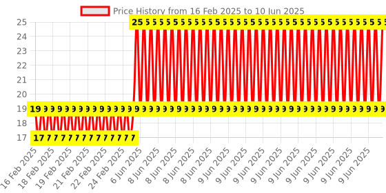robu.in 2 x 8 cm Universal PCB Prototype Board Double-Sided – 2pcs Price History Graph from 16 Feb 2025 to 10 Jun 2025