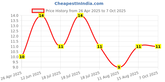 robu.in 2 x 8 cm Universal PCB Prototype Board Single-Sided 2.54mm Hole Pitch Price History Graph from 26 Apr 2025 to 7 Oct 2025