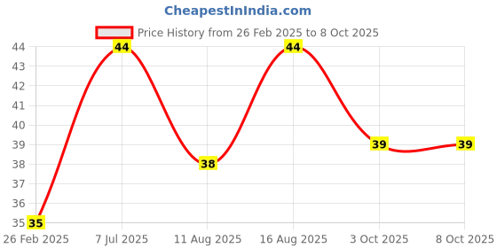 robu.in 2 x AA Battery Holder Box with Alligator Clips without Cove Price History Graph from 26 Feb 2025 to 7 Oct 2025