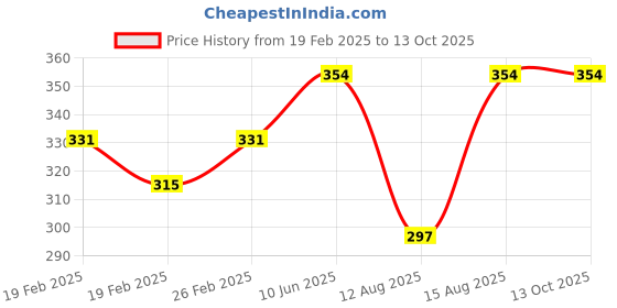 robu.in 2 x AAA Battery EL Wire Light Battery Controller Driver for 1-5M Neon Light Strip Price History Graph from 19 Feb 2025 to 13 Oct 2025