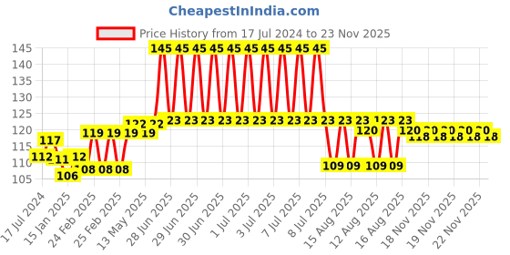 robu.in 20 CM 40 Pin Dupont Cable Male/Male, Male/Female, Female/Female Cable Combo Price History Graph from 17 Jul 2024 to 23 Nov 2025