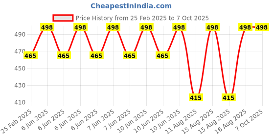 robu.in 20 x 30 cm Universal Double-Sided PCB Prototype Board Price History Graph from 25 Feb 2025 to 7 Oct 2025