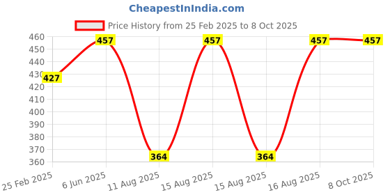 robu.in 20 x 30 cm Universal Single-Sided PCB Prototype Board Price History Graph from 25 Feb 2025 to 8 Oct 2025