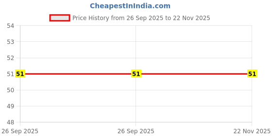 robu.in 200 kohm 500 mW 10 % Through Hole , PCB Bourns Trimming Potentiometer Price History Graph from 26 Sep 2025 to 21 Nov 2025