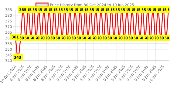 robu.in 2000W PWM Motor Speed Controller With Potentiometer Price History Graph from 30 Oct 2024 to 10 Jun 2025