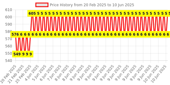 robu.in 2000W PWM Motor Speed Controller With Potentiometer Price History Graph from 20 Feb 2025 to 10 Jun 2025