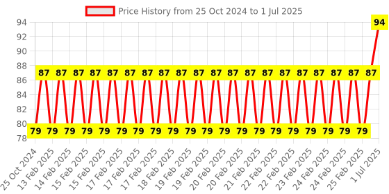 robu.in 2000W Thyristor, High-Power Electronic Regulator, can Change Light, Speed and Temperature Price History Graph from 25 Oct 2024 to 1 Jul 2025