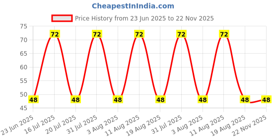 robu.in 20021121-00010C4LF-Amphenol ICC-10P 1.27mm Double Row Black Copper alloy 2x5P 1.27mm SMD,P=1.27mm Pin Headers ROHS Price History Graph from 23 Jun 2025 to 22 Nov 2025