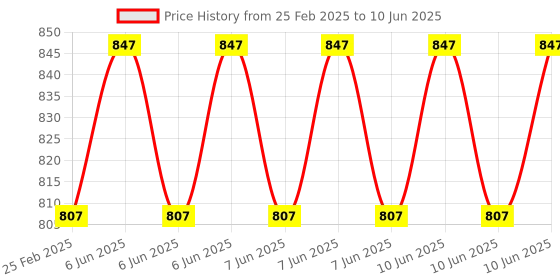 robu.in 200A 60V RC High Precision Digital Watt Meter and Power Analyser Price History Graph from 25 Feb 2025 to 10 Jun 2025