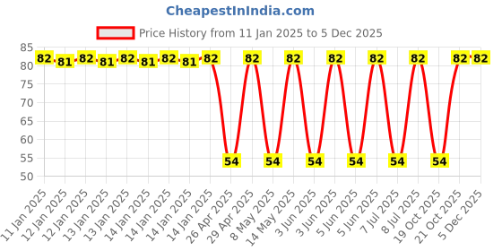 robu.in 200BXC100MEFC16X20-Rubycon-100uF 200V ±20% 1.42A@100kHz Plugin,D16xL20mm Aluminum Electrolytic Capacitors – Leaded ROHS Price History Graph from 11 Jan 2025 to 4 Dec 2025