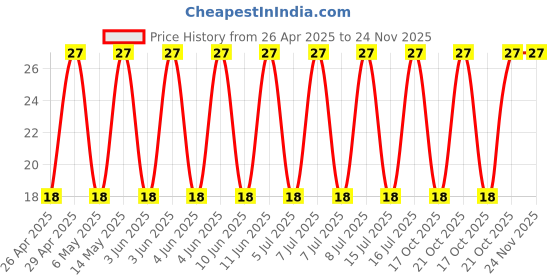 robu.in 200BXC33MEFC10X20-Rubycon-33uF 200V ±20% 650mA@100kHz Plugin,D10xL20mm Aluminum Electrolytic Capacitors – Leaded ROHS Price History Graph from 26 Apr 2025 to 23 Nov 2025