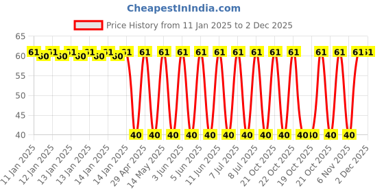 robu.in 200BXW33MEFRT8(10X16)-Rubycon-33uF 200V ±20% Plugin,D10xL16mm Aluminum Electrolytic Capacitors – Leaded ROHS Price History Graph from 11 Jan 2025 to 1 Dec 2025