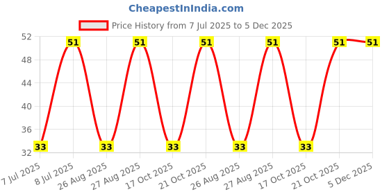 robu.in 200BXW68MEFR12.5X20-Rubycon-68uF 200V ±20% Plugin,D12.5xL20mm Aluminum Electrolytic Capacitors – Leaded ROHS Price History Graph from 7 Jul 2025 to 5 Dec 2025
