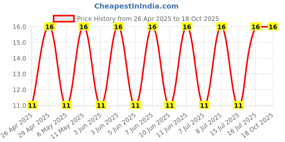 robu.in 200CGX10MEFC8X11.5-Rubycon-10uF 200V ±20% 260mA@100kHz Plugin,D8xL11.5mm Aluminum Electrolytic Capacitors – Leaded ROHS Price History Graph from 26 Apr 2025 to 17 Oct 2025